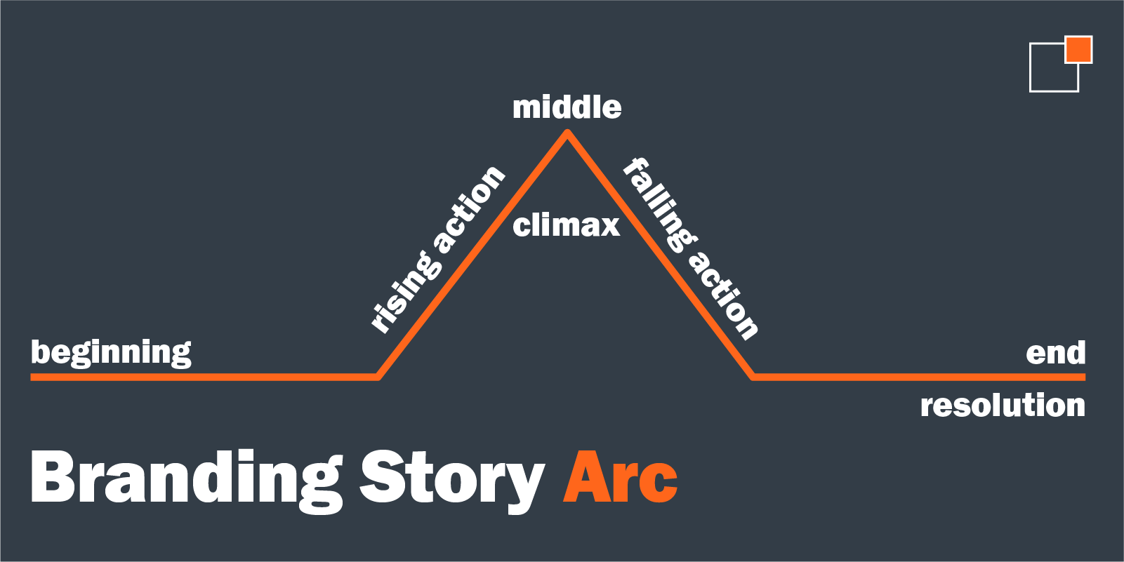 a line that starts with "beginning" then curves up to represent "rising action" and at the peak is the middle and climax and then the line drops back down to show the falling action and tapers off at the end where the resolution lies